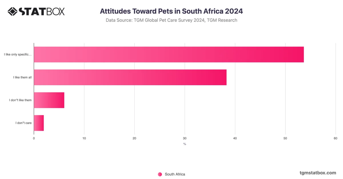 Attitudes Toward Pets in South Africa 2024