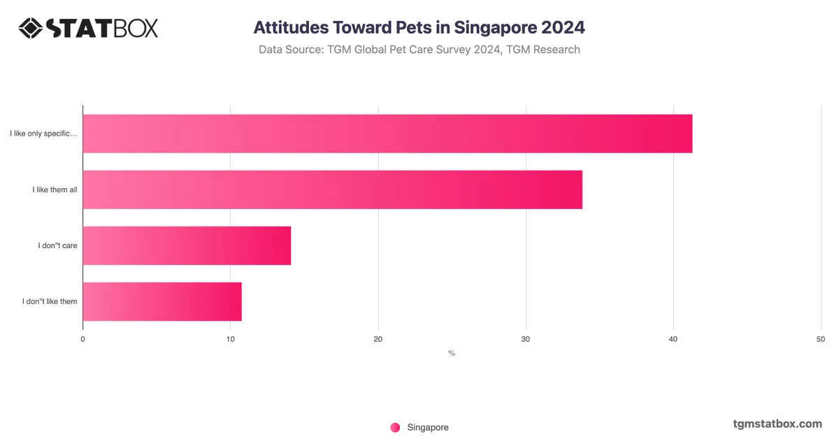 Attitudes Toward Pets in Singapore 2024