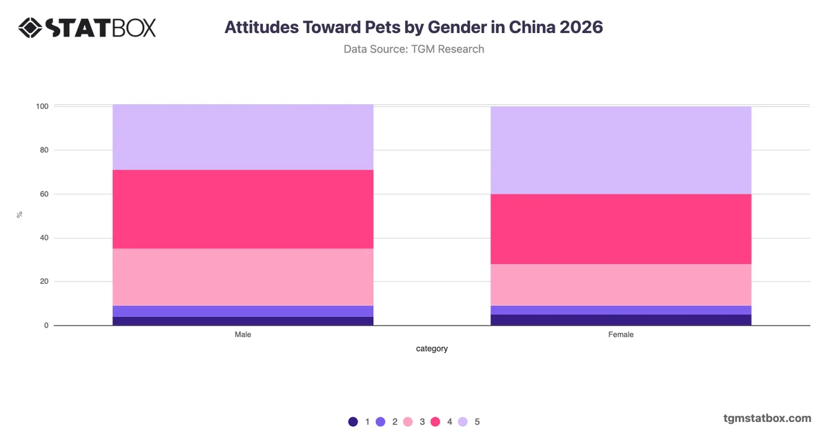 Attitudes Toward Pets by Gender in China 2026