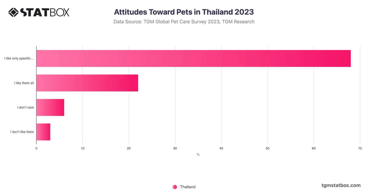 Attitudes Toward Pets in Thailand 2023