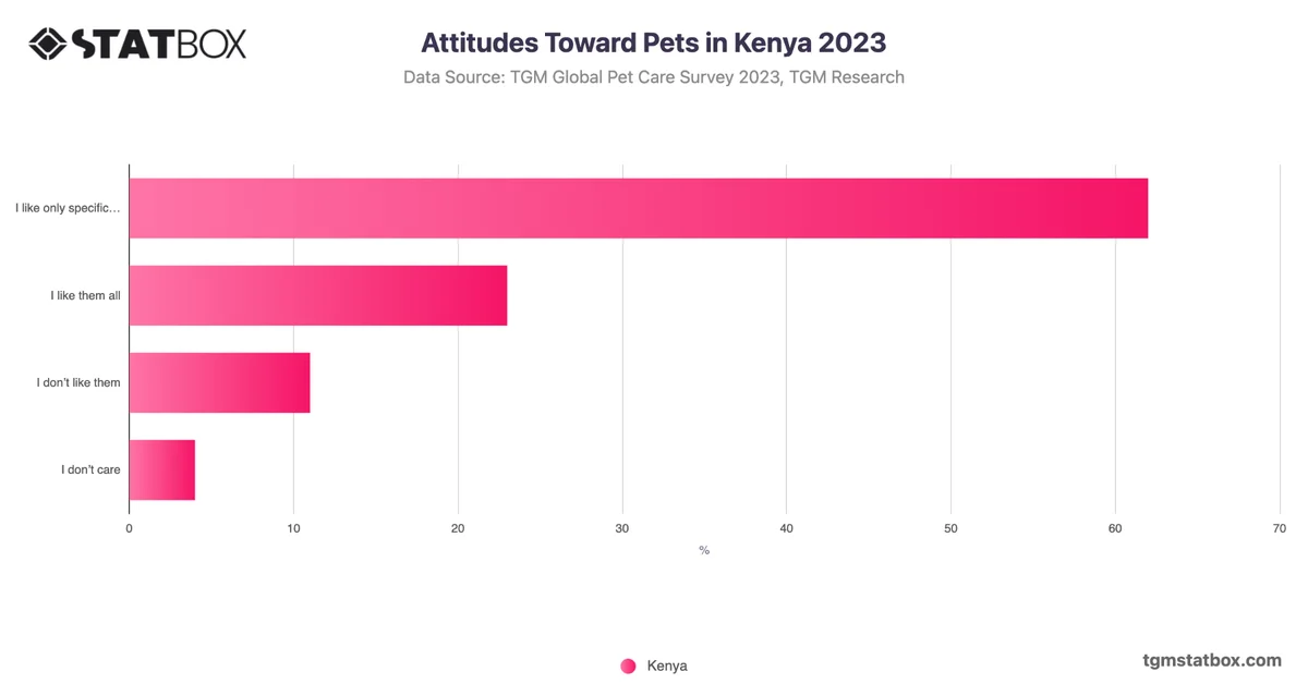 Attitudes Toward Pets in Kenya 2023
