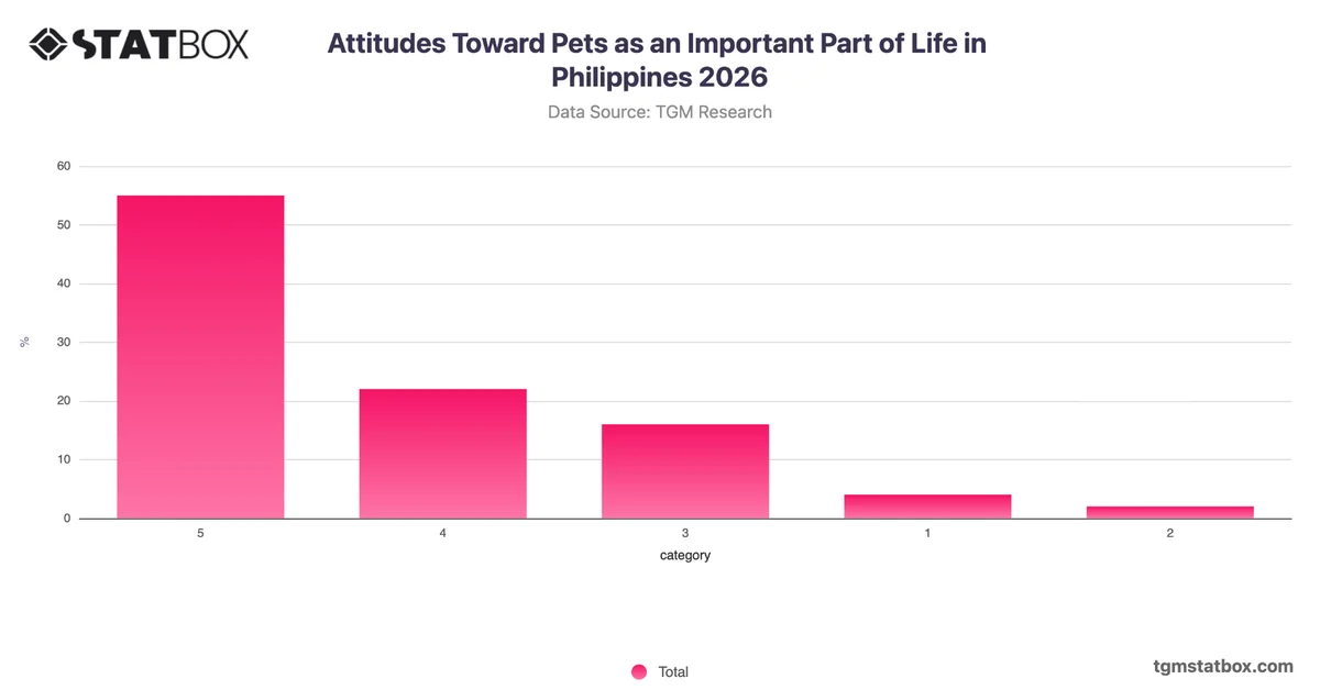 Attitudes Toward Pets as an Important Part of Life in Philippines 2026