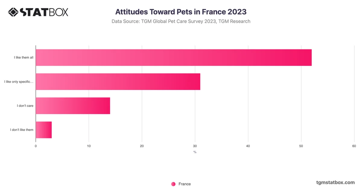 Attitudes Toward Pets in France 2023