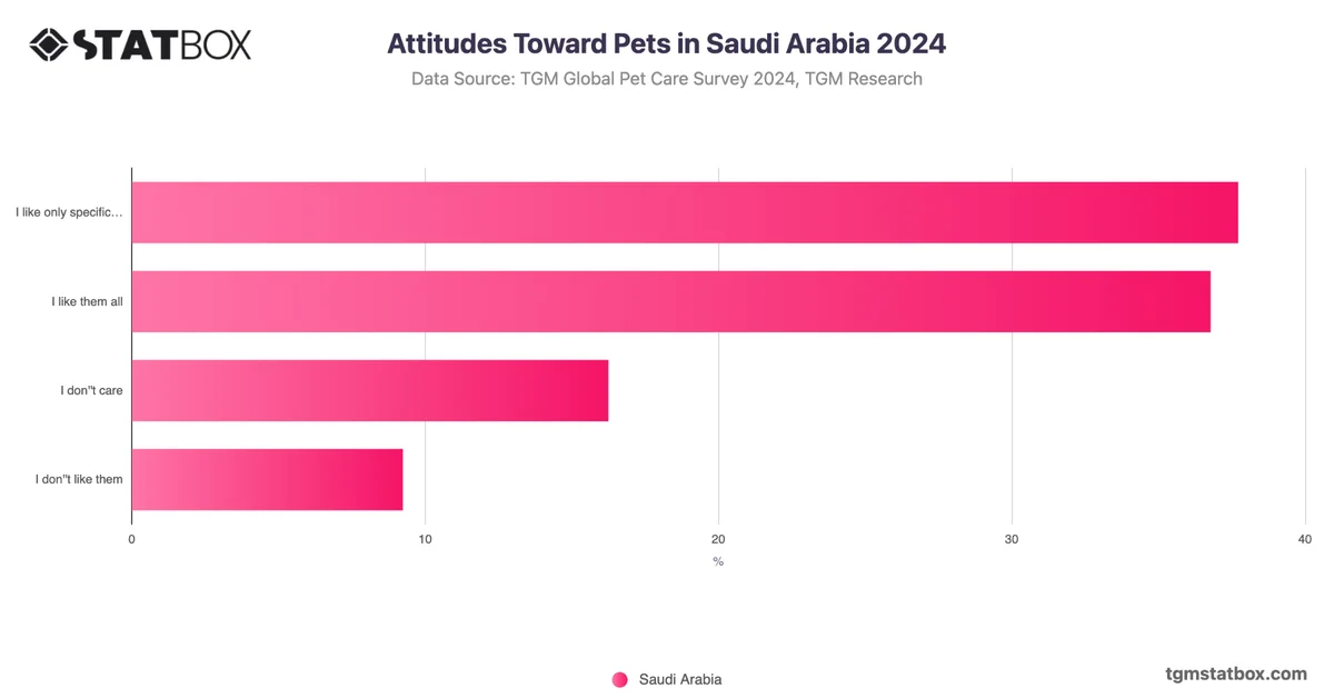 Attitudes Toward Pets in Saudi Arabia 2024