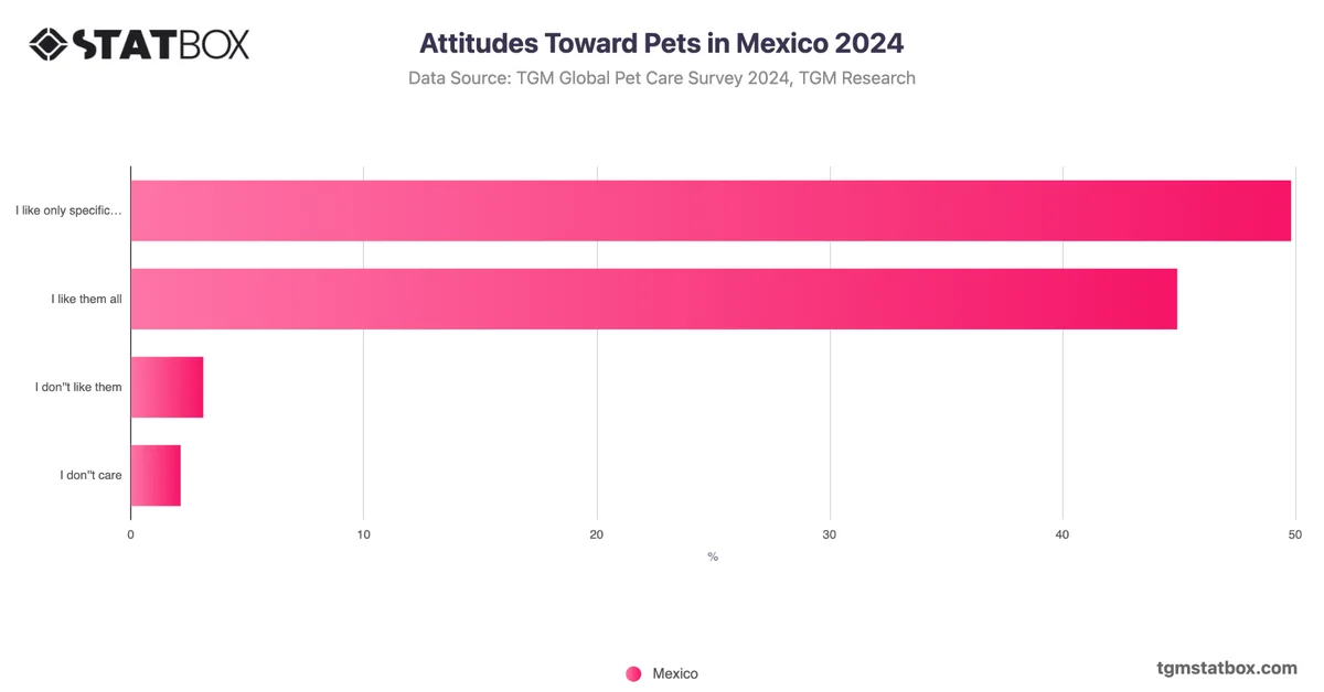Attitudes Toward Pets in Mexico 2024