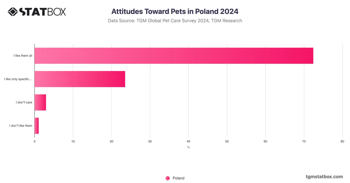 Attitudes Toward Pets in Poland 2024