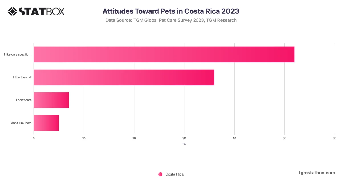 Attitudes Toward Pets in Costa Rica 2023