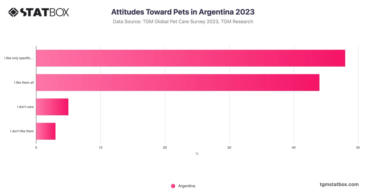 Attitudes Toward Pets in Argentina 2023