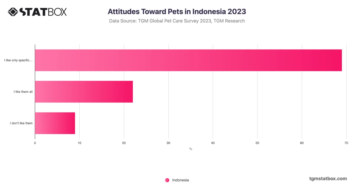 Attitudes Toward Pets in Indonesia 2023