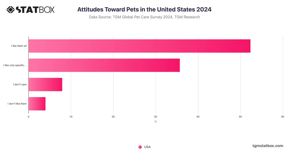 Attitudes Toward Pets in the United States 2024