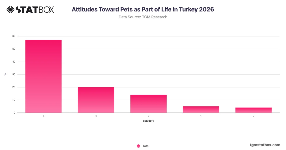 Attitudes Toward Pets as Part of Life in Turkey 2026
