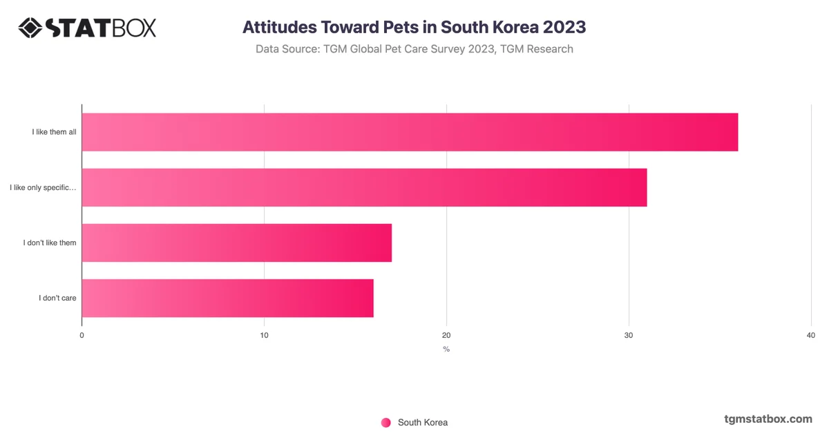 Attitudes Toward Pets in South Korea 2023