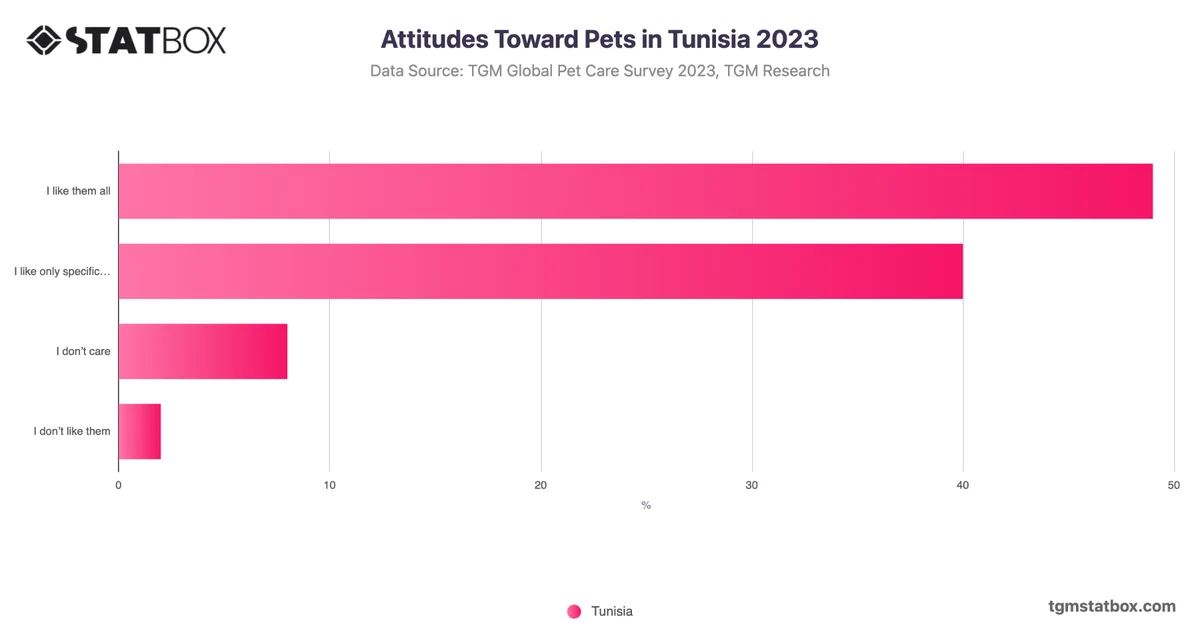 Attitudes Toward Pets in Tunisia 2023
