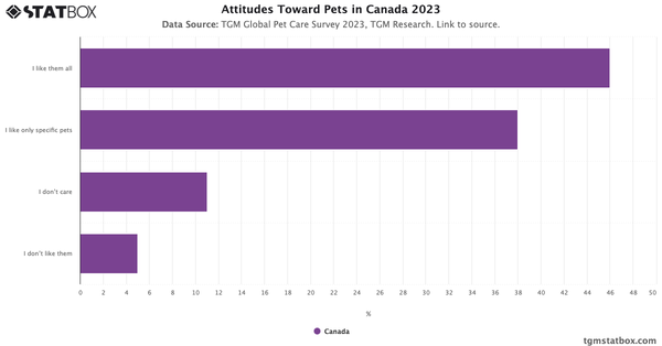 Attitudes Toward Pets in Canada 2023|Chart|TGM StatBox