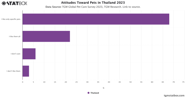 Attitudes Toward Pets in Thailand 2023|Chart|TGM StatBox