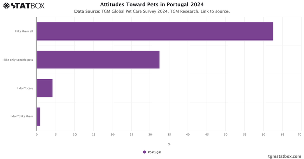 Attitudes Toward Pets in Portugal 2024|Chart|TGM StatBox