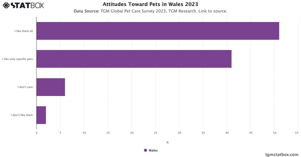 Attitudes Toward Pets in Wales 2023|Chart|TGM StatBox