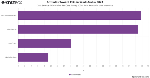 Attitudes Toward Pets in Saudi Arabia 2024|Chart|TGM StatBox