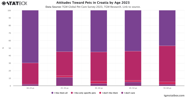 Attitudes Toward Pets in Croatia by Age 2023|Chart|TGM StatBox