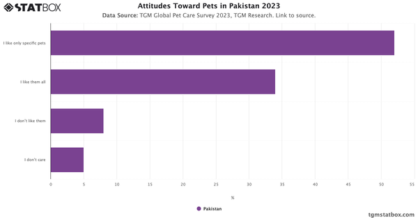 Attitudes Toward Pets in Pakistan 2023|Chart|TGM StatBox