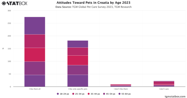 Attitudes Toward Pets in Croatia by Age 2023|Chart|TGM StatBox