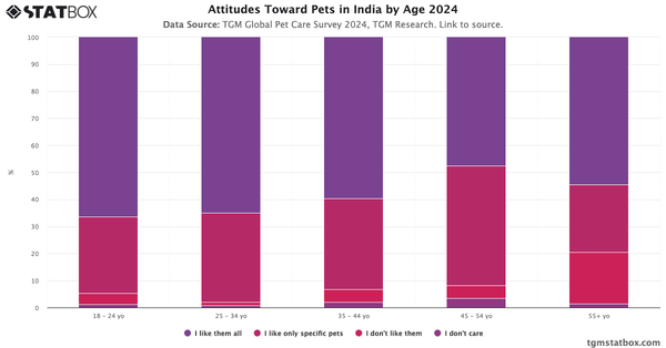 Attitudes Toward Pets in India by Age 2024|Chart|TGM StatBox