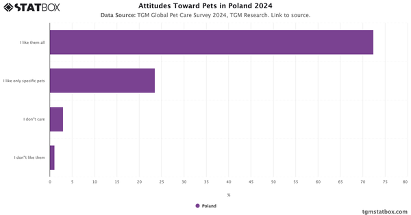 Attitudes Toward Pets in Poland 2024|Chart|TGM StatBox