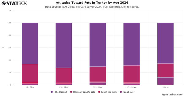 Attitudes Toward Pets in Turkey by Age 2024|Chart|TGM StatBox