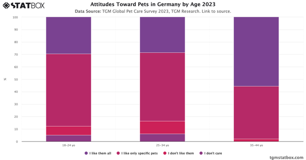 Attitudes Toward Pets in Germany by Age 2023|Chart|TGM StatBox