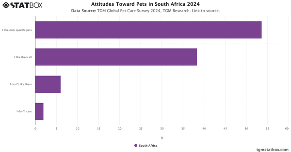 Attitudes Toward Pets in South Africa 2024|Chart|TGM StatBox