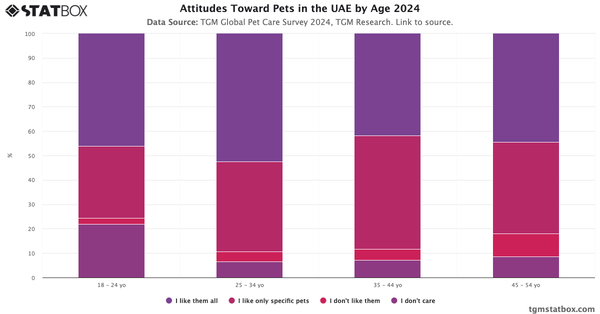 Attitudes Toward Pets in the UAE by Age 2024|Chart|TGM StatBox