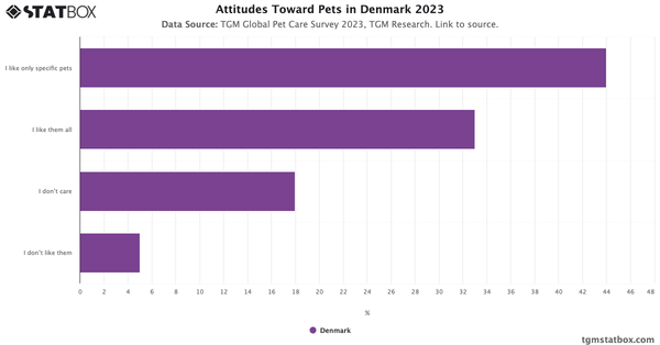 Attitudes Toward Pets in Denmark 2023|Chart|TGM StatBox