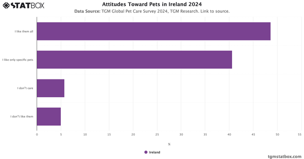 Attitudes Toward Pets in Ireland 2024|Chart|TGM StatBox