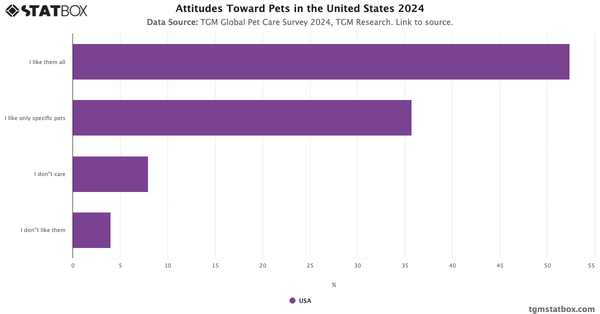 Attitudes Toward Pets in the United States 2024|Chart|TGM StatBox