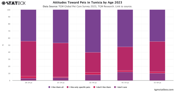 Attitudes Toward Pets in Tunisia by Age 2023|Chart|TGM StatBox