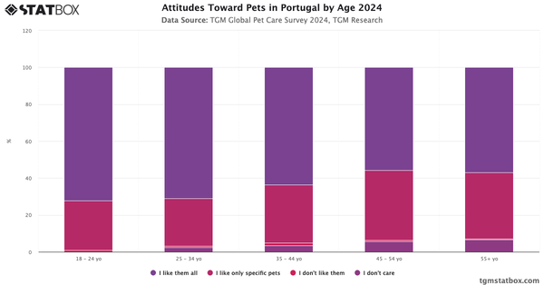 Attitudes Toward Pets in Portugal by Age 2024|Chart|TGM StatBox