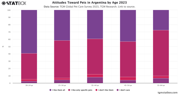 Attitudes Toward Pets in Argentina by Age 2023|Chart|TGM StatBox