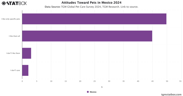 Attitudes Toward Pets in Mexico 2024|Chart|TGM StatBox