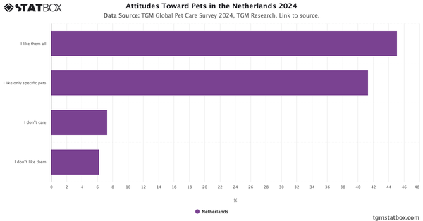 Attitudes Toward Pets in the Netherlands 2024|Chart|TGM StatBox