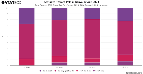 Attitudes Toward Pets in Kenya by Age 2023|Chart|TGM StatBox