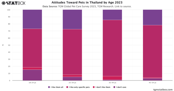 Attitudes Toward Pets in Thailand by Age 2023|Chart|TGM StatBox