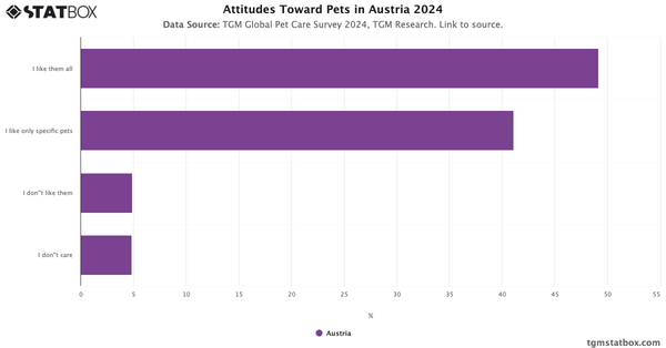 Attitudes Toward Pets in Austria 2024|Chart|TGM StatBox