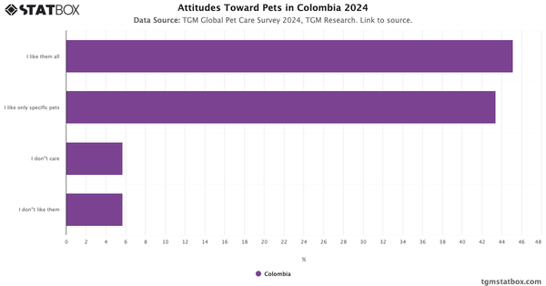 Attitudes Toward Pets in Colombia 2024|Chart|TGM StatBox