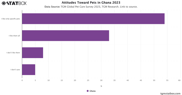 Attitudes Toward Pets in Ghana 2023|Chart|TGM StatBox