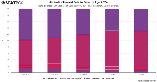 Attitudes Toward Pets in Peru by Age 2024|Chart|TGM StatBox