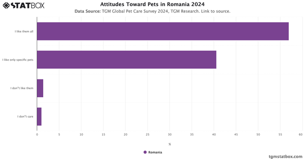 Attitudes Toward Pets in Romania 2024|Chart|TGM StatBox