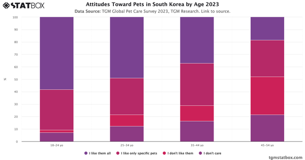 Attitudes Toward Pets in South Korea by Age 2023|Chart|TGM StatBox