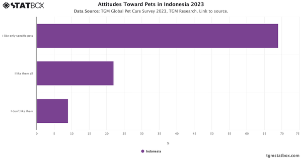 Attitudes Toward Pets in Indonesia 2023|Chart|TGM StatBox