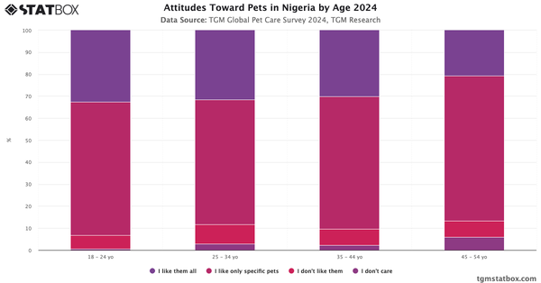 Attitudes Toward Pets in Nigeria by Age 2024|Chart|TGM StatBox