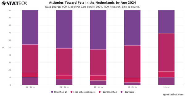 Attitudes Toward Pets in the Netherlands by Age 2024|Chart|TGM StatBox